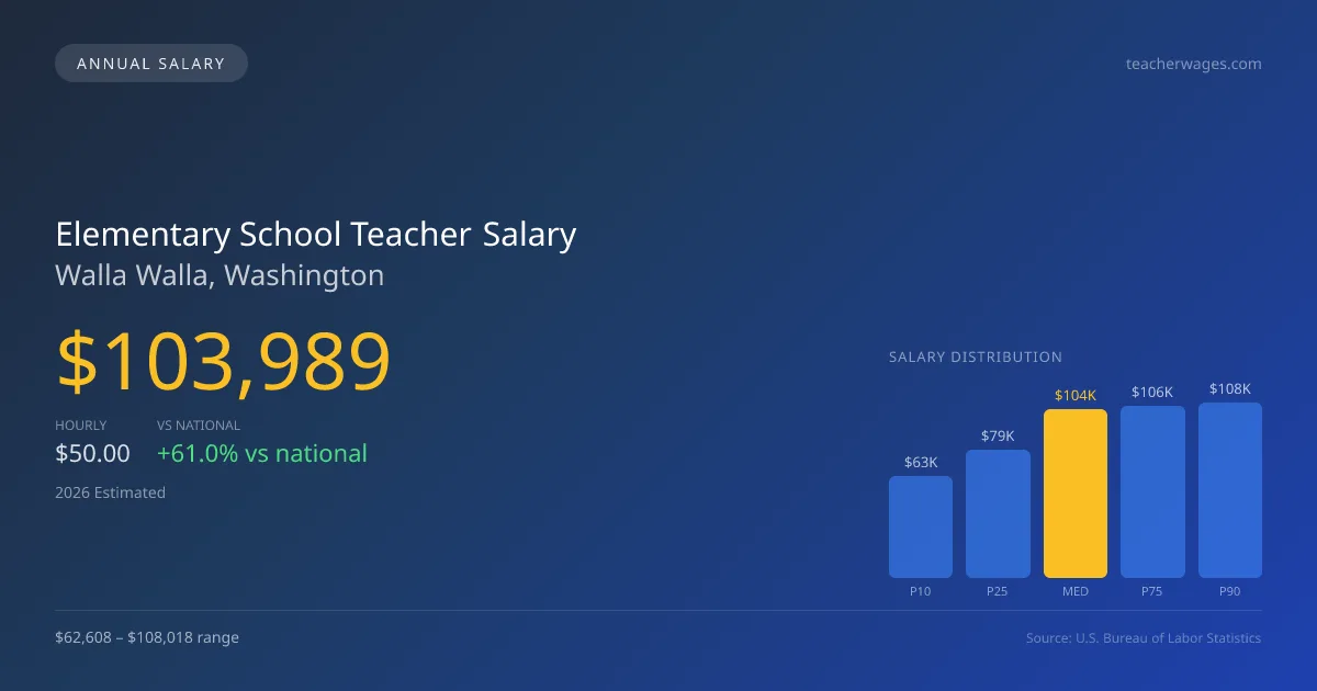 Elementary School Teacher Salary in Walla Walla, WA — 2026 est., based on 2025 BLS