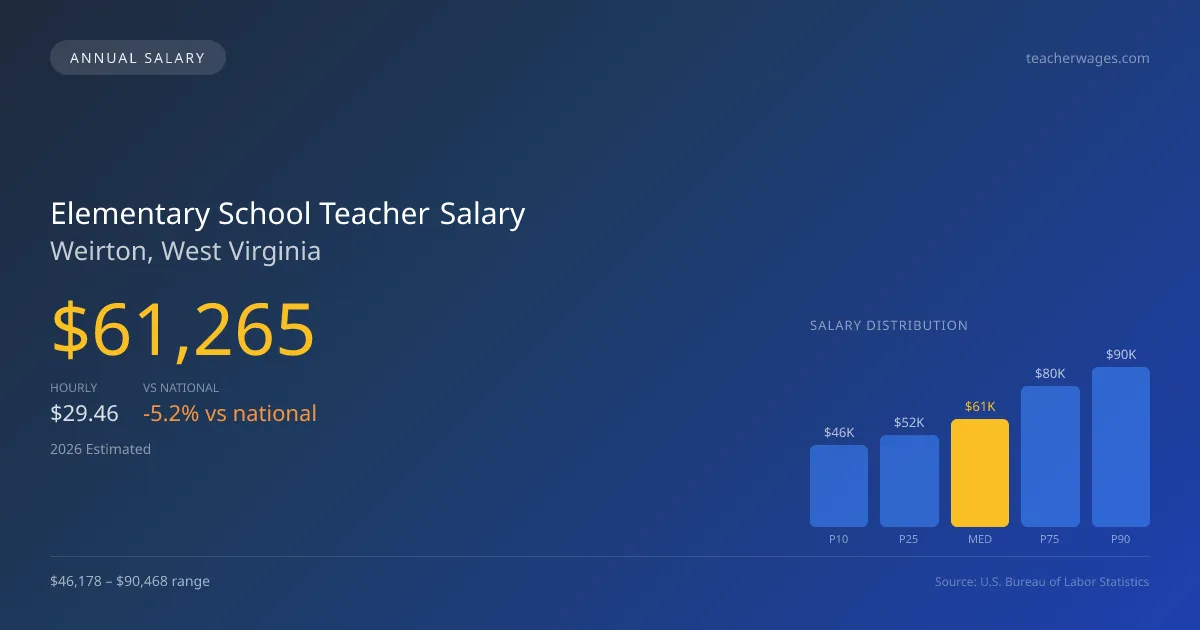 Elementary School Teacher Salary in Weirton, WV — 2026 est., based on 2025 BLS