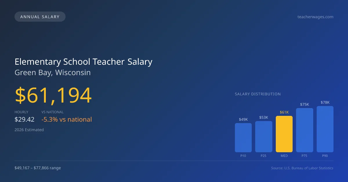 Elementary School Teacher Salary in Green Bay, WI — 2026 est., based on 2025 BLS