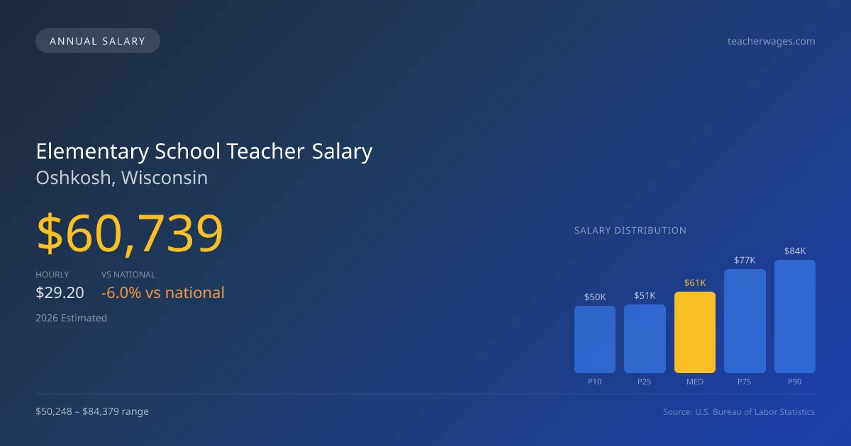 Elementary School Teacher Salary in Oshkosh, WI โ 2026 est., based on 2025 BLS