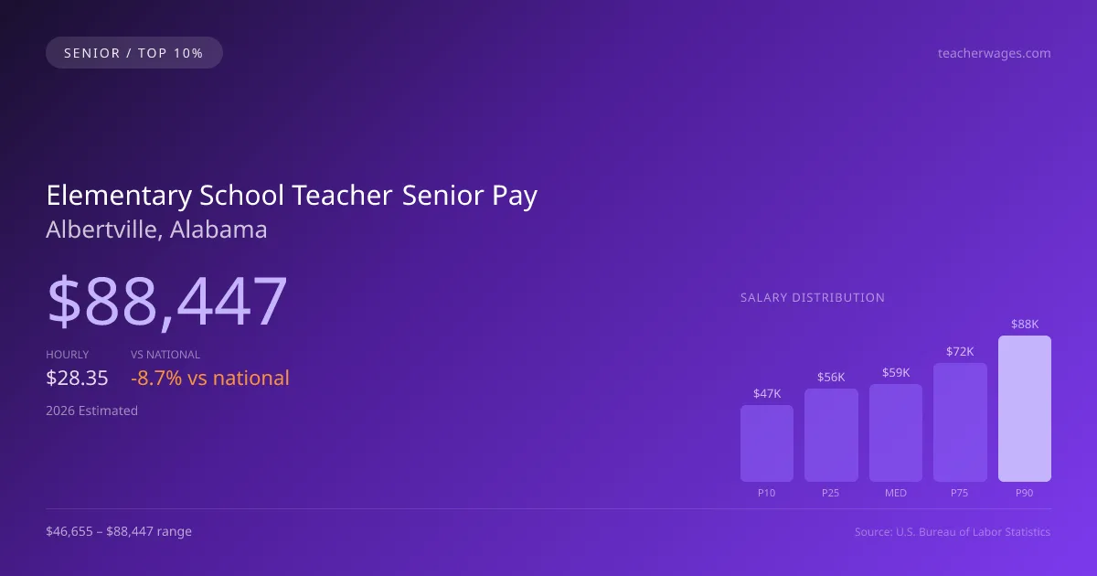 Elementary School Teacher Senior Salary in Albertville, AL — 2026 est., based on 2025 BLS