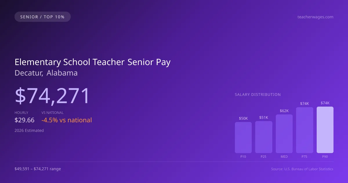 Elementary School Teacher Senior Salary in Decatur, AL — 2026 est., based on 2025 BLS