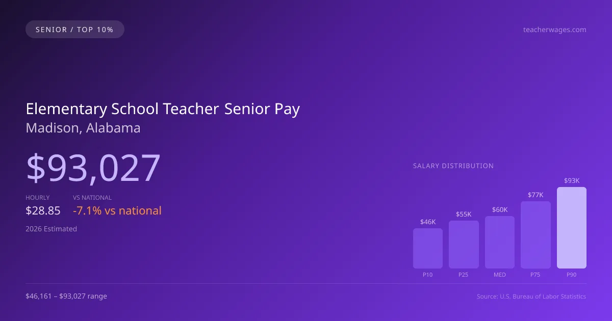 Elementary School Teacher Senior Salary in Madison, AL — 2026 est., based on 2025 BLS