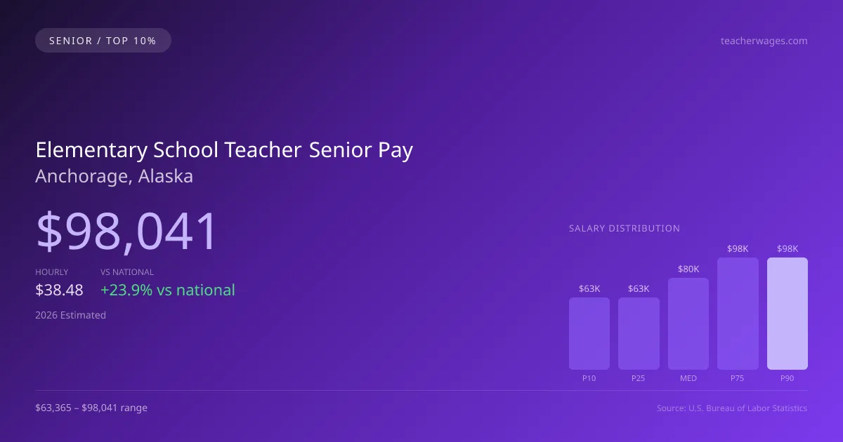 Elementary School Teacher Senior Salary in Anchorage, AK — 2026 est., based on 2025 BLS