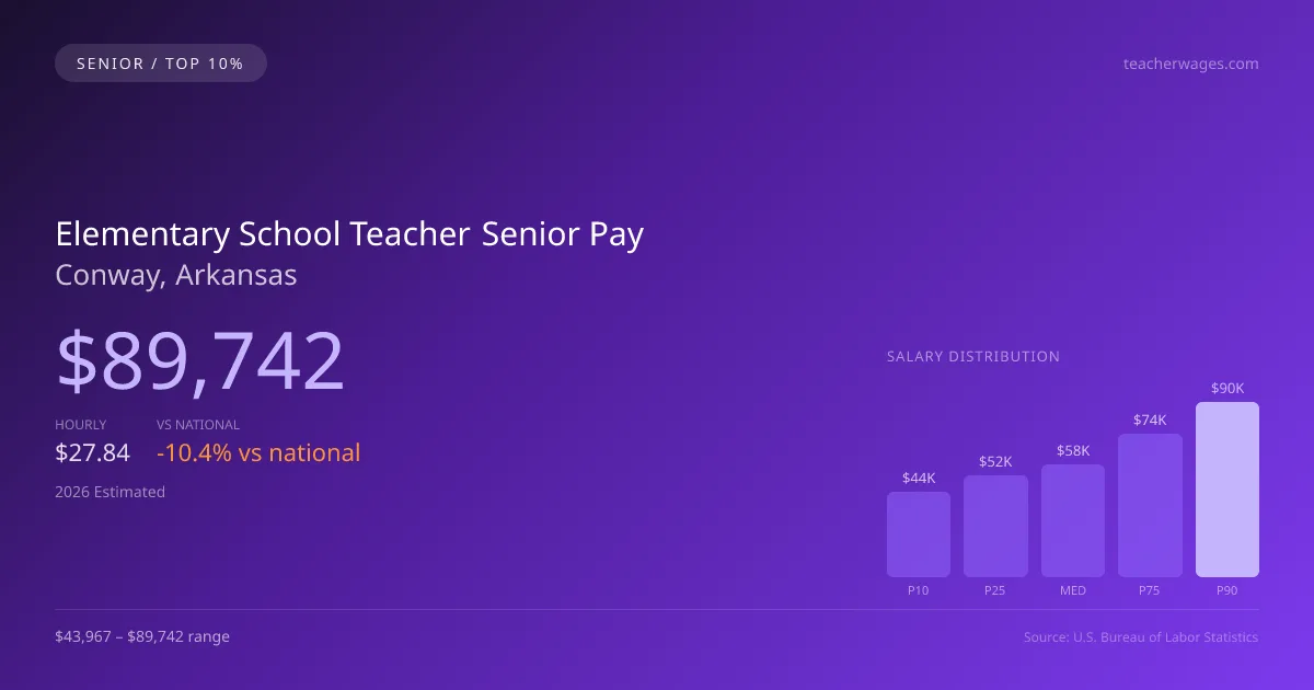 Elementary School Teacher Senior Salary in Conway, AR — 2026 est., based on 2025 BLS