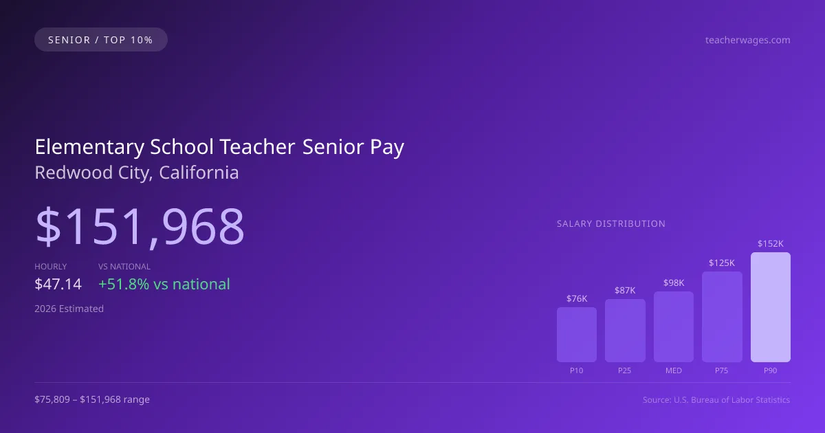 Elementary School Teacher Senior Salary in Redwood City, CA — 2026 est., based on 2025 BLS