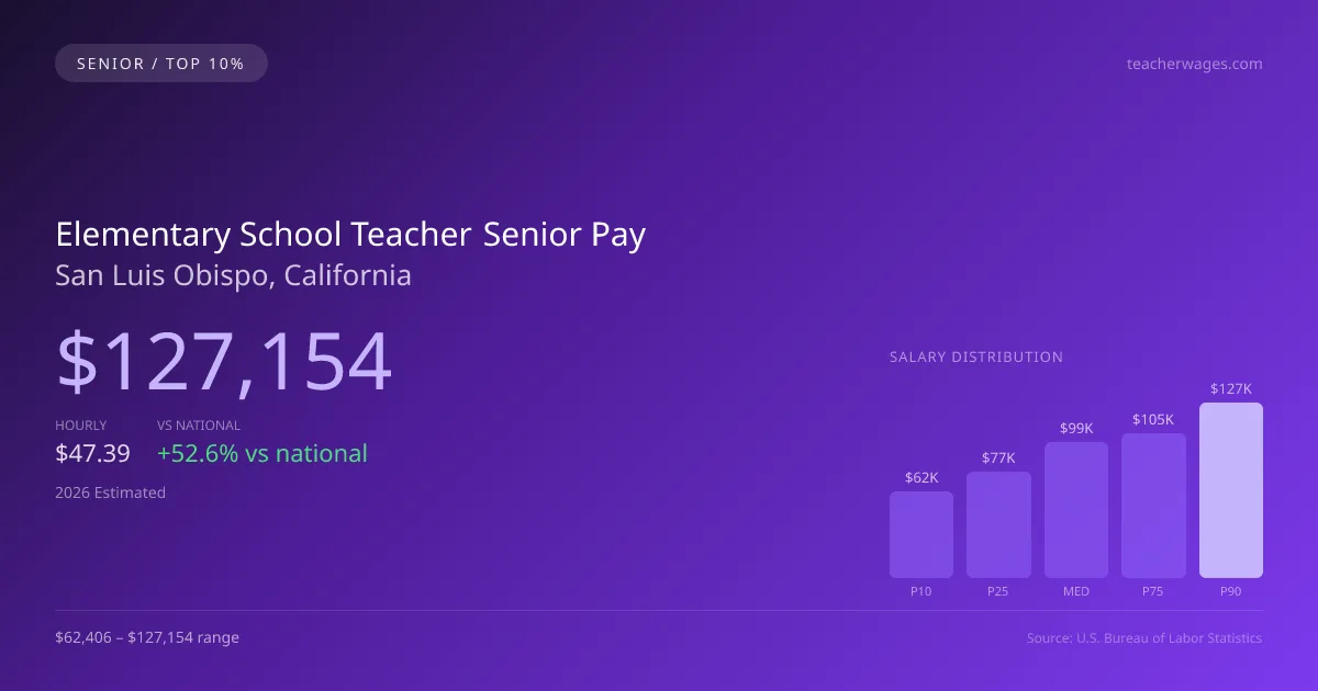 Elementary School Teacher Senior Salary in San Luis Obispo, CA — 2026 est., based on 2025 BLS
