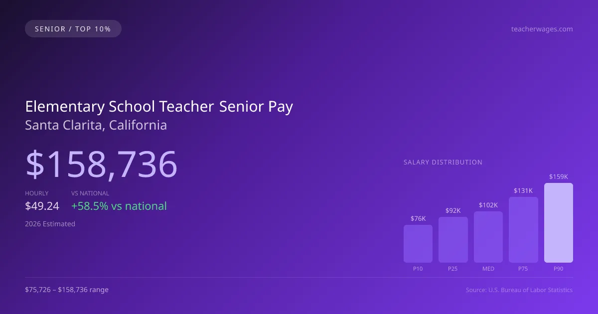Elementary School Teacher Senior Salary in Santa Clarita, CA — 2026 est., based on 2025 BLS