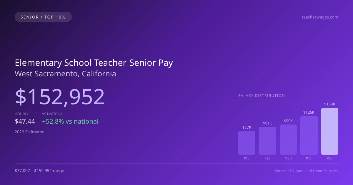 Elementary School Teacher Senior Salary in West Sacramento, CA — 2026 est., based on 2025 BLS