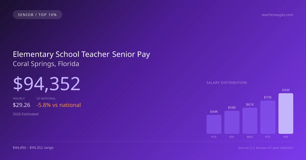 Elementary School Teacher Senior Salary in Coral Springs, FL — 2026 est., based on 2025 BLS