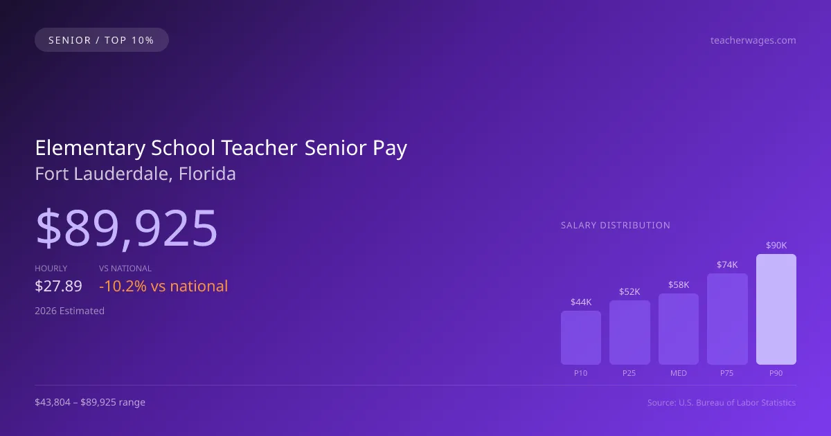 Elementary School Teacher Senior Salary in Fort Lauderdale, FL — 2026 est., based on 2025 BLS