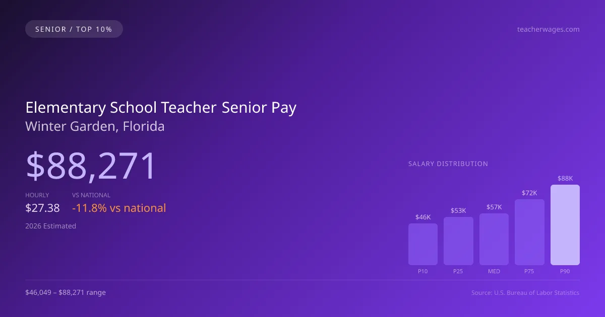 Elementary School Teacher Senior Salary in Winter Garden, FL — 2026 est., based on 2025 BLS