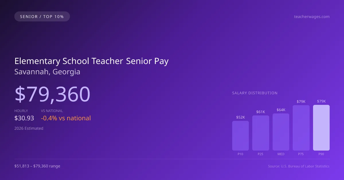 Elementary School Teacher Senior Salary in Savannah, GA — 2026 est., based on 2025 BLS