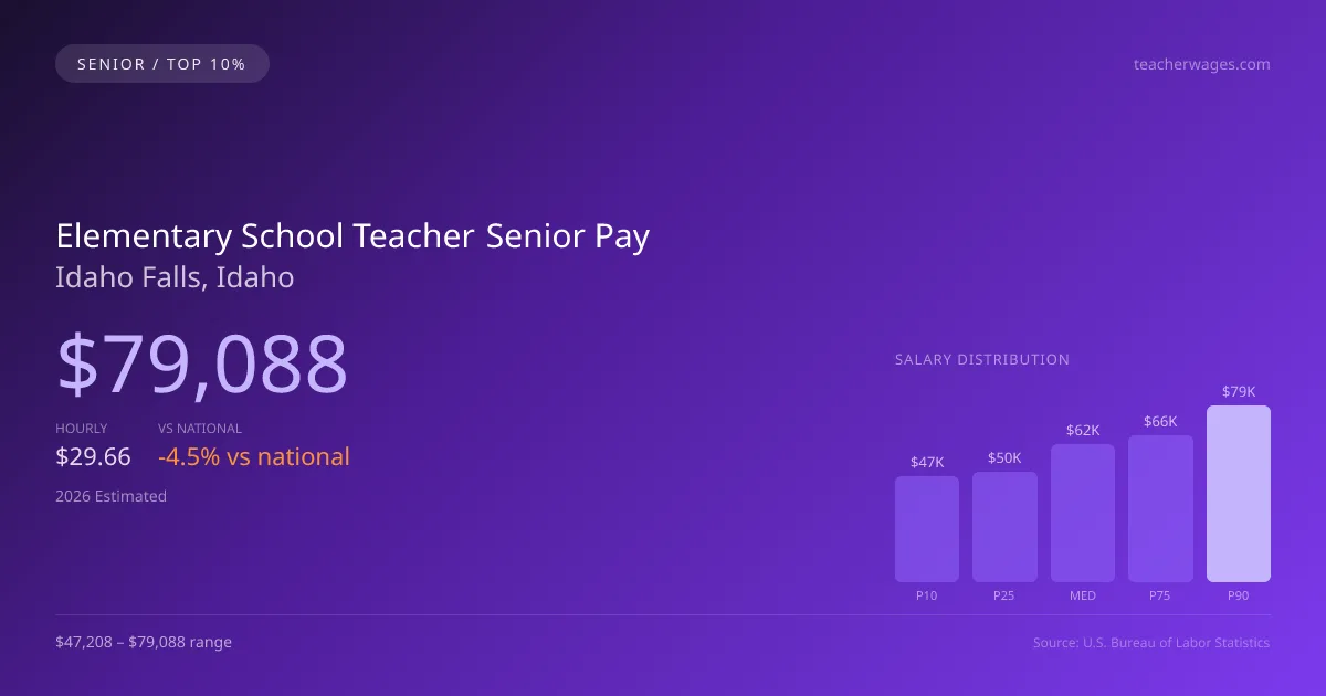 Elementary School Teacher Senior Salary in Idaho Falls, ID — 2026 est., based on 2025 BLS