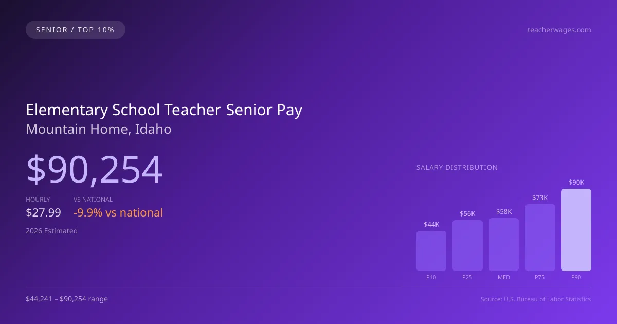 Elementary School Teacher Senior Salary in Mountain Home, ID — 2026 est., based on 2025 BLS