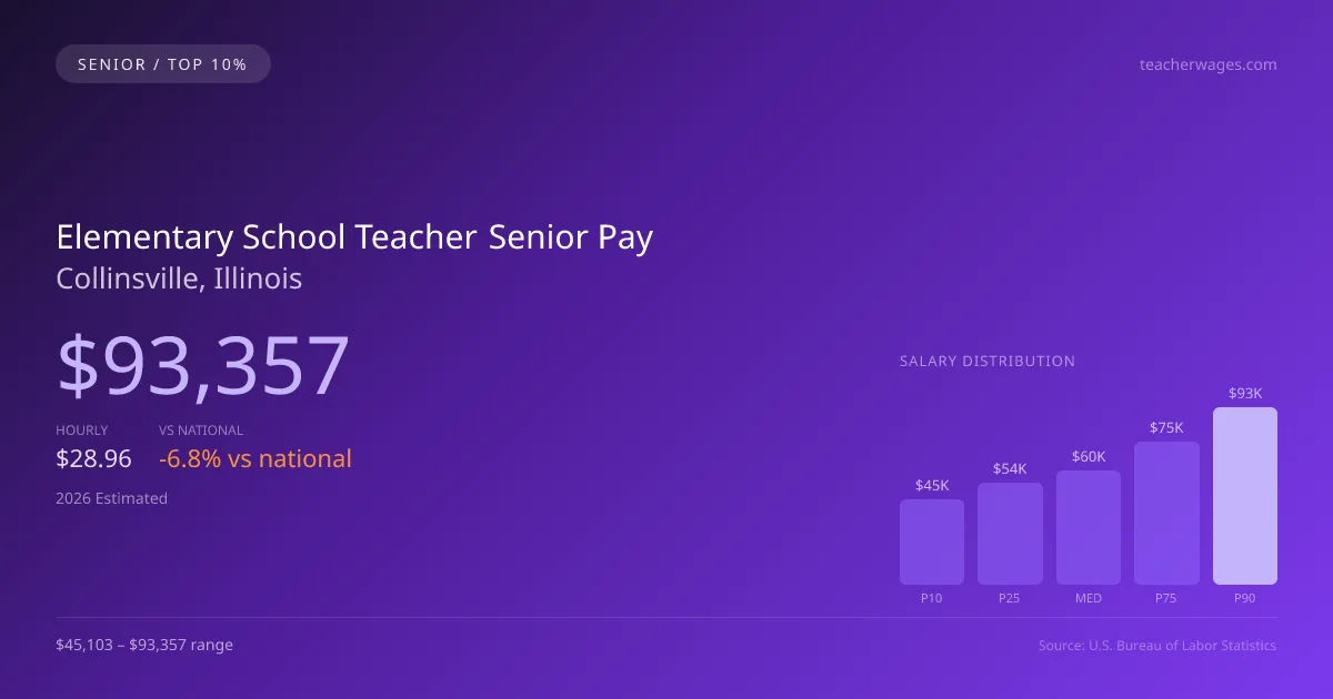 Elementary School Teacher Senior Salary in Collinsville, IL — 2026 est., based on 2025 BLS