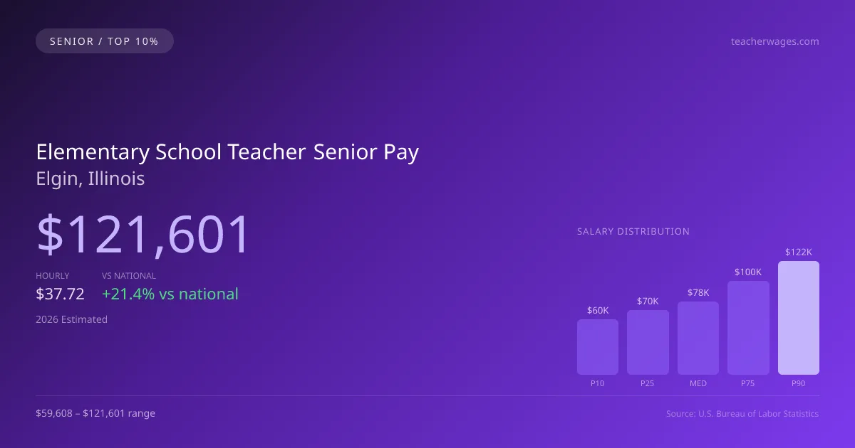 Elementary School Teacher Senior Salary in Elgin, IL — 2026 est., based on 2025 BLS