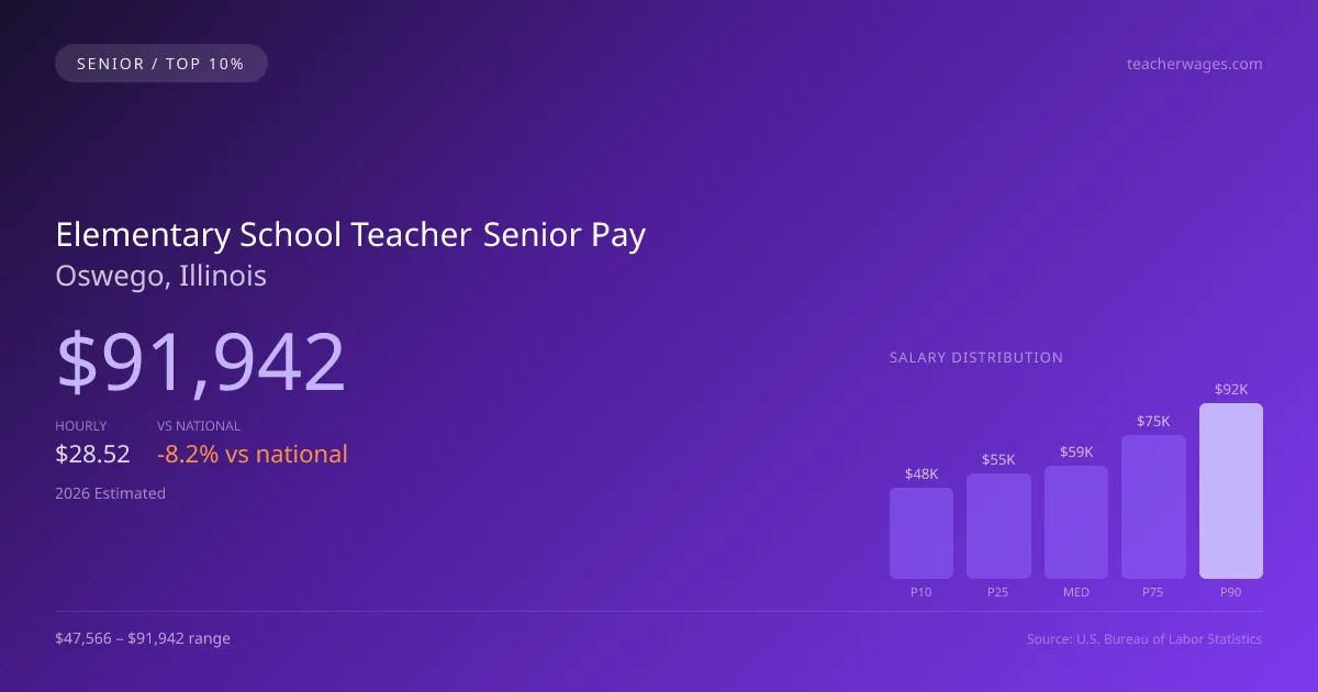 Elementary School Teacher Senior Salary in Oswego, IL — 2026 est., based on 2025 BLS