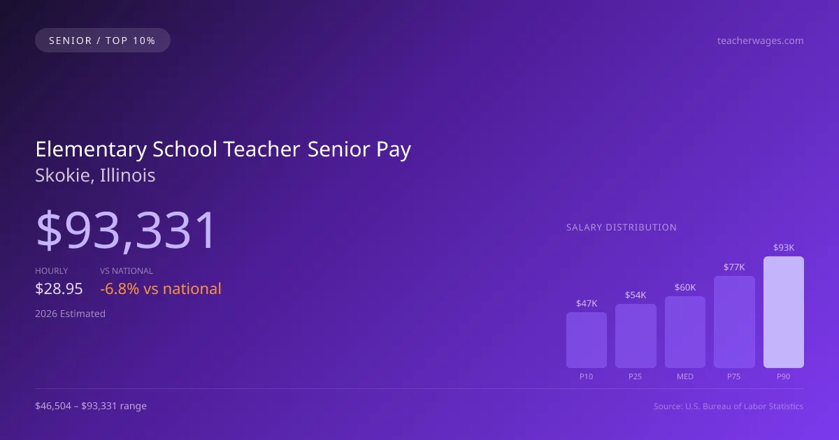 Elementary School Teacher Senior Salary in Skokie, IL — 2026 est., based on 2025 BLS