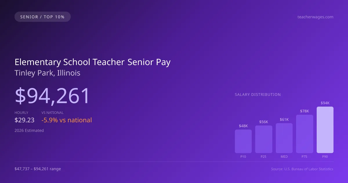 Elementary School Teacher Senior Salary in Tinley Park, IL — 2026 est., based on 2025 BLS