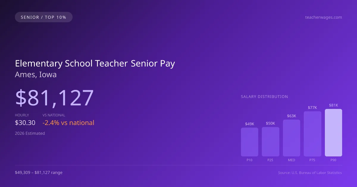 Elementary School Teacher Senior Salary in Ames, IA — 2026 est., based on 2025 BLS