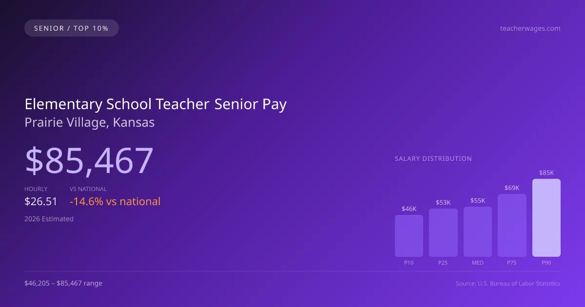Elementary School Teacher Senior Salary in Prairie Village, KS — 2026 est., based on 2025 BLS