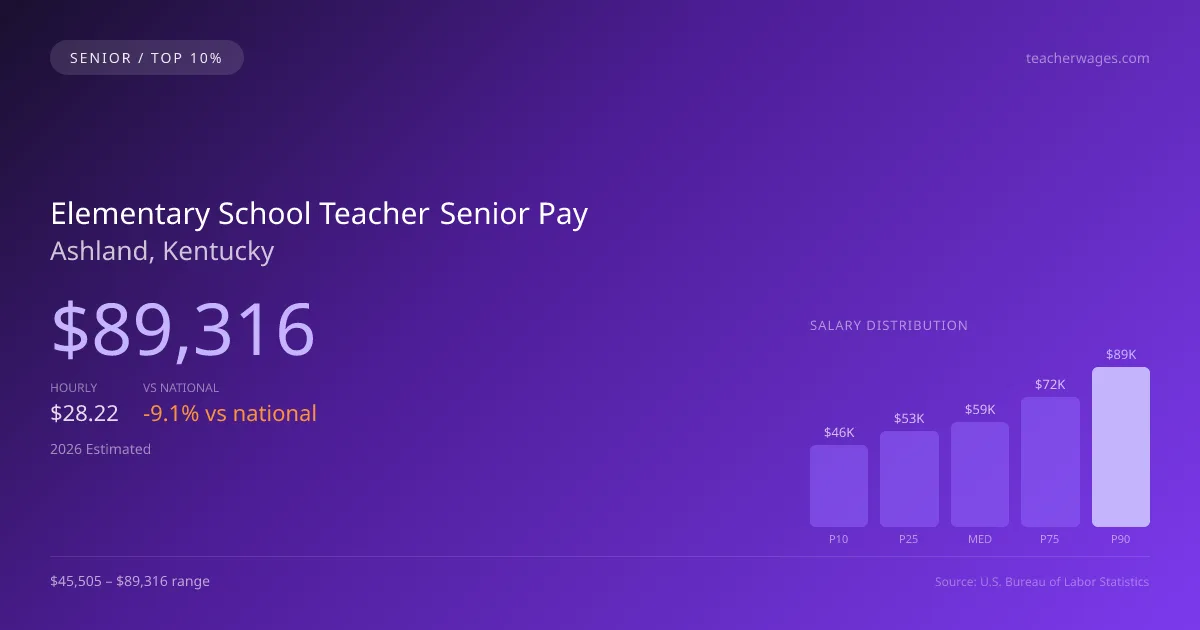 Elementary School Teacher Senior Salary in Ashland, KY — 2026 est., based on 2025 BLS