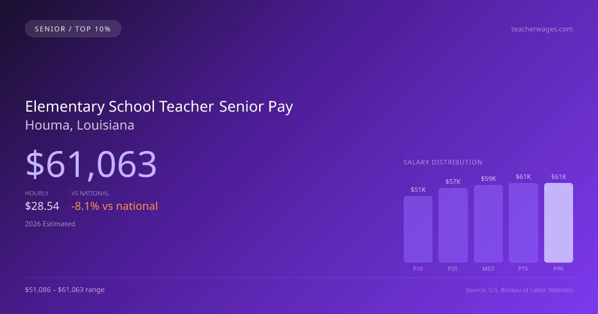 Elementary School Teacher Senior Salary in Houma, LA — 2026 est., based on 2025 BLS