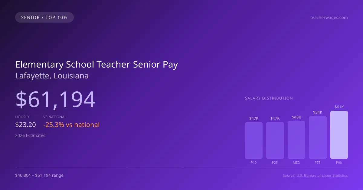 Elementary School Teacher Senior Salary in Lafayette, LA — 2026 est., based on 2025 BLS