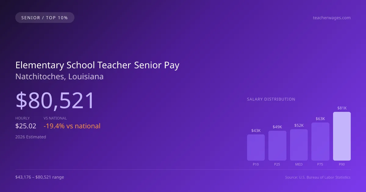 Elementary School Teacher Senior Salary in Natchitoches, LA — 2026 est., based on 2025 BLS