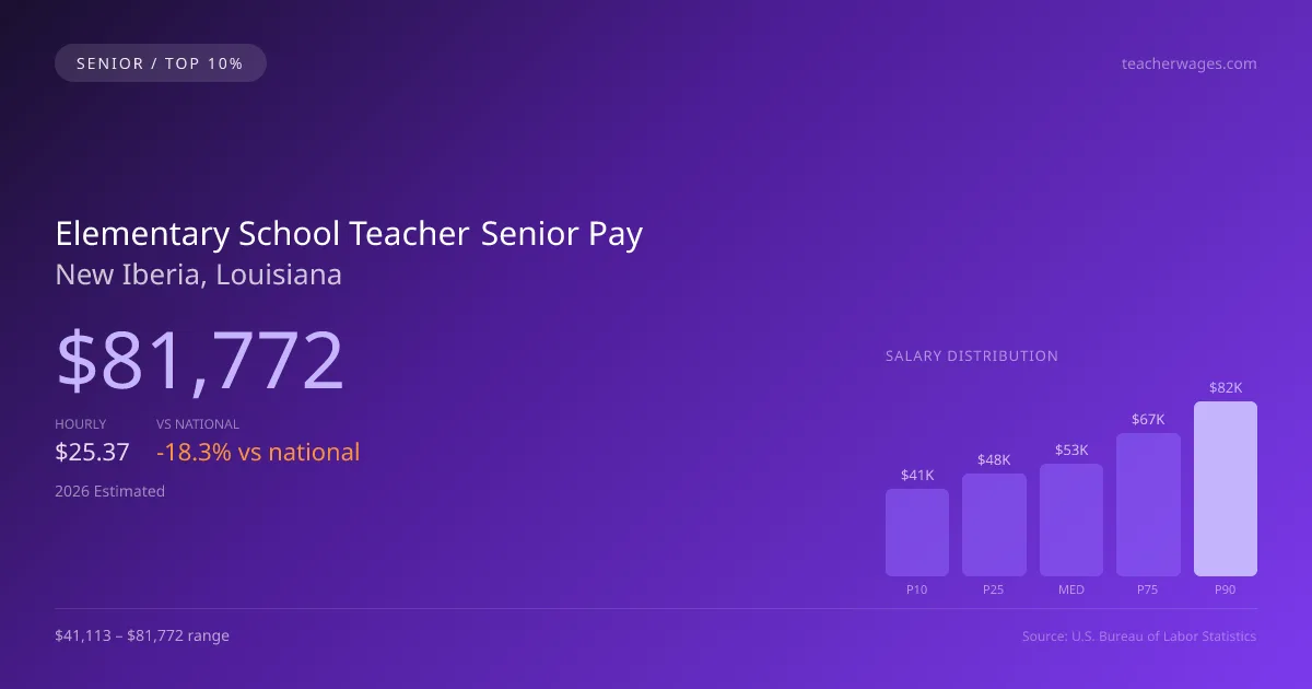 Elementary School Teacher Senior Salary in New Iberia, LA — 2026 est., based on 2025 BLS
