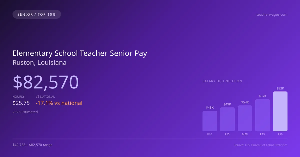 Elementary School Teacher Senior Salary in Ruston, LA — 2026 est., based on 2025 BLS