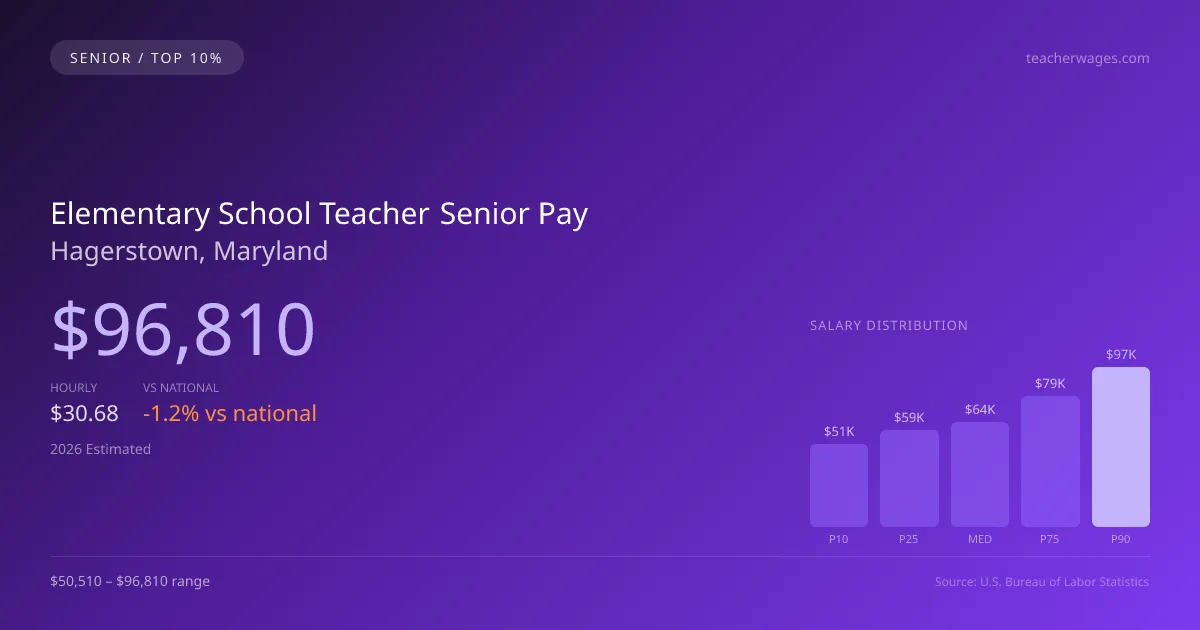 Elementary School Teacher Senior Salary in Hagerstown, MD — 2026 est., based on 2025 BLS