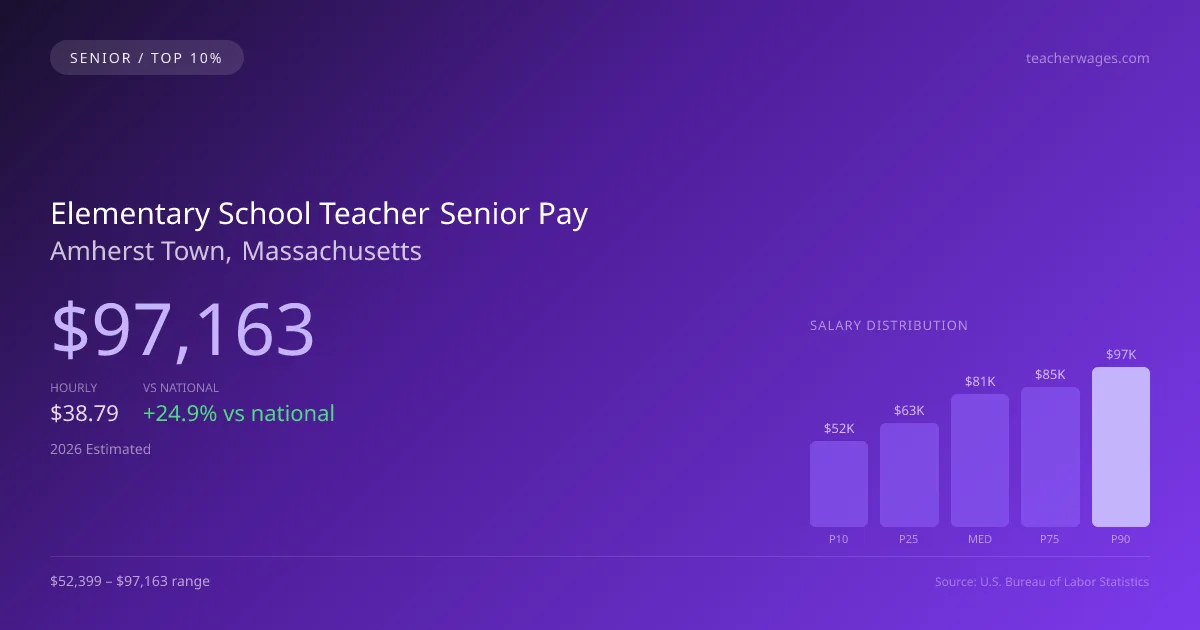 Elementary School Teacher Senior Salary in Amherst Town, MA — 2026 est., based on 2025 BLS