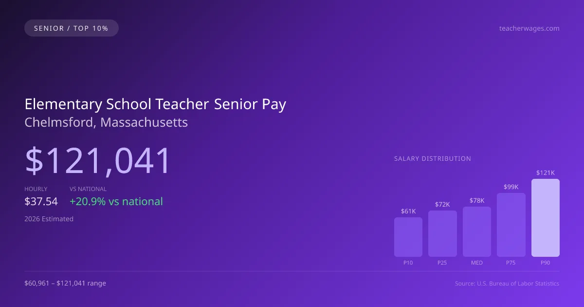 Elementary School Teacher Senior Salary in Chelmsford, MA — 2026 est., based on 2025 BLS