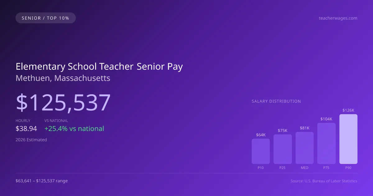 Elementary School Teacher Senior Salary in Methuen, MA — 2026 est., based on 2025 BLS