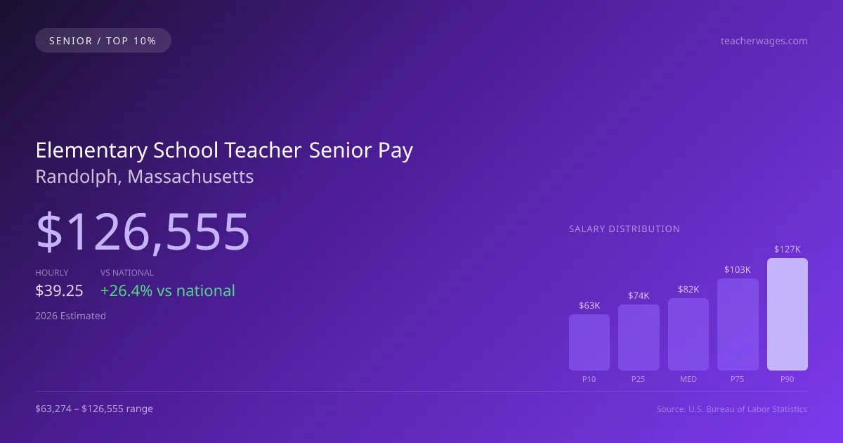 Elementary School Teacher Senior Salary in Randolph, MA — 2026 est., based on 2025 BLS