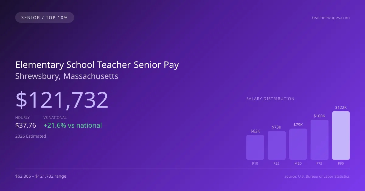 Elementary School Teacher Senior Salary in Shrewsbury, MA — 2026 est., based on 2025 BLS