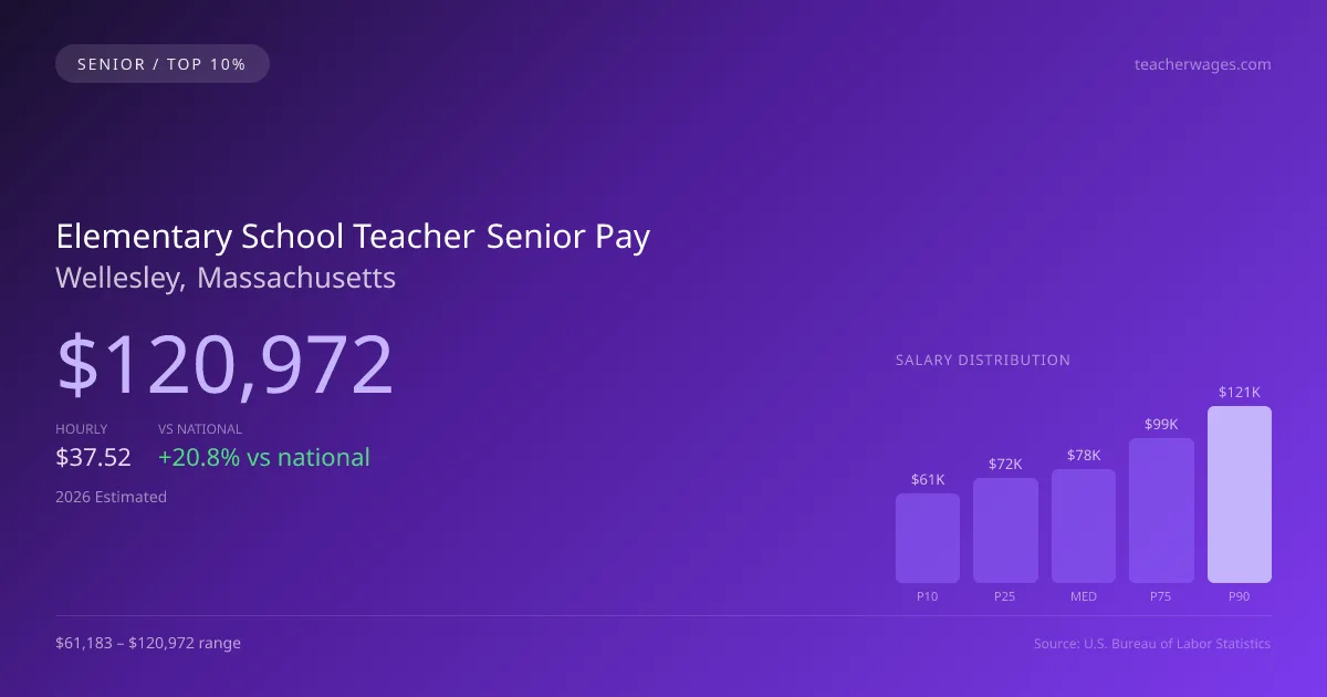 Elementary School Teacher Senior Salary in Wellesley, MA — 2026 est., based on 2025 BLS