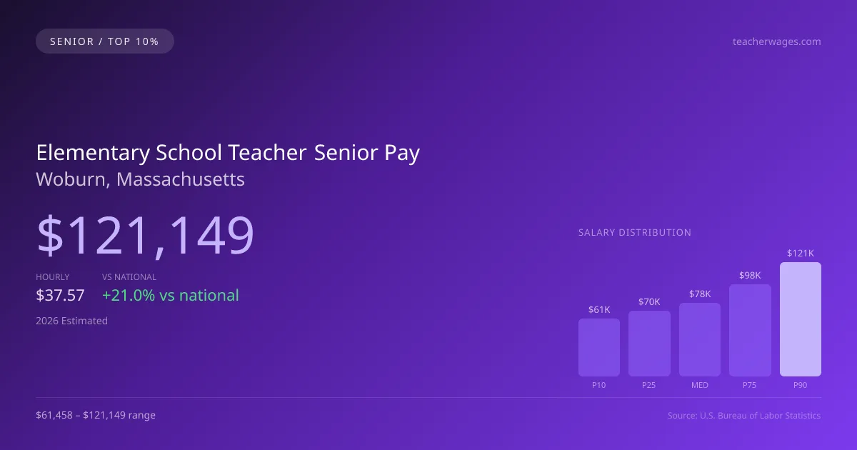 Elementary School Teacher Senior Salary in Woburn, MA — 2026 est., based on 2025 BLS