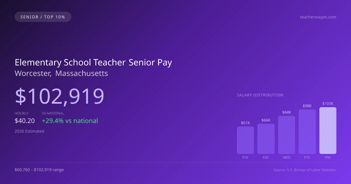 Elementary School Teacher Senior Salary in Worcester, MA — 2026 est., based on 2025 BLS