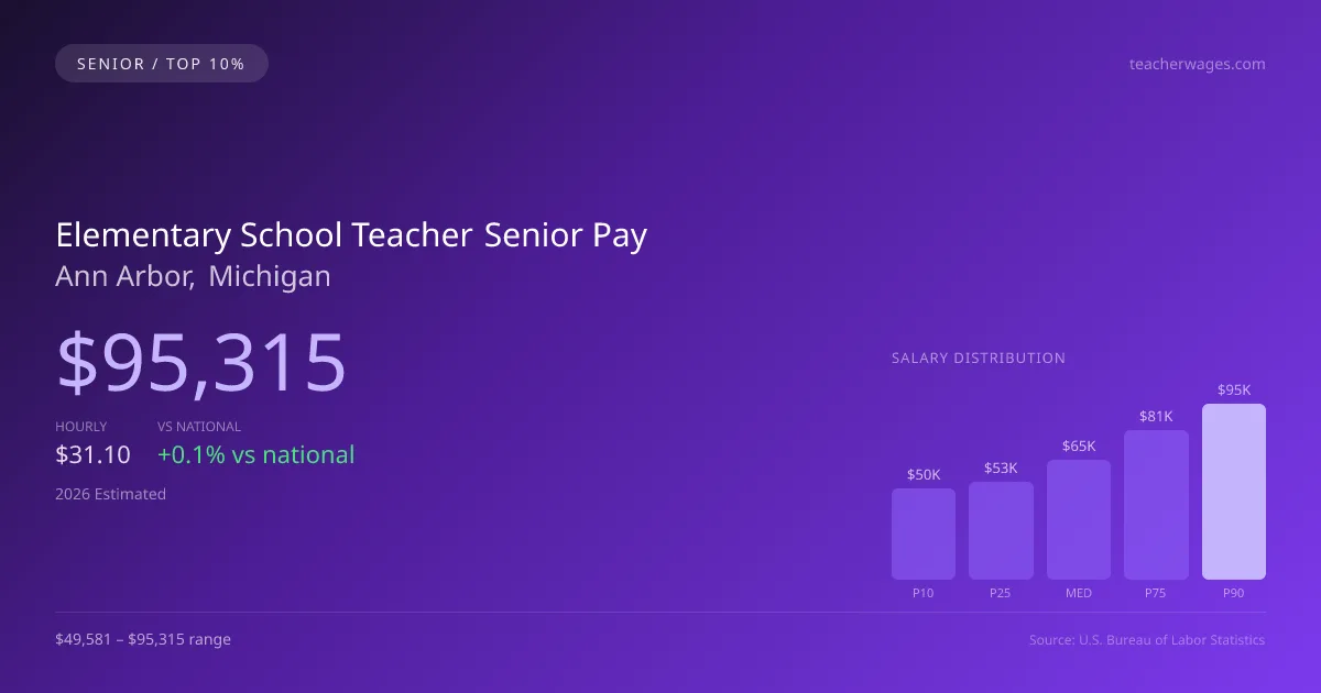 Elementary School Teacher Senior Salary in Ann Arbor, MI — 2026 est., based on 2025 BLS