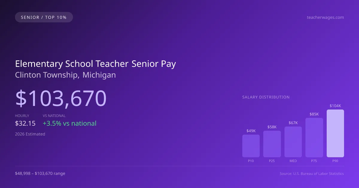 Elementary School Teacher Senior Salary in Clinton Township, MI — 2026 est., based on 2025 BLS