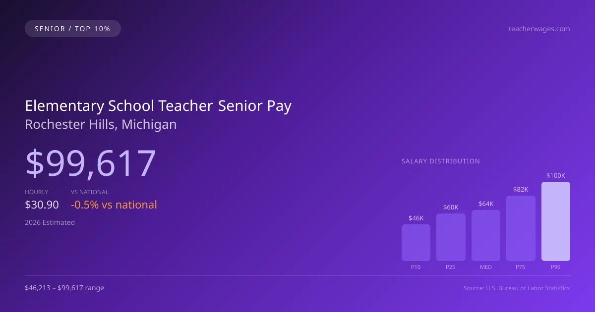Elementary School Teacher Senior Salary in Rochester Hills, MI — 2026 est., based on 2025 BLS