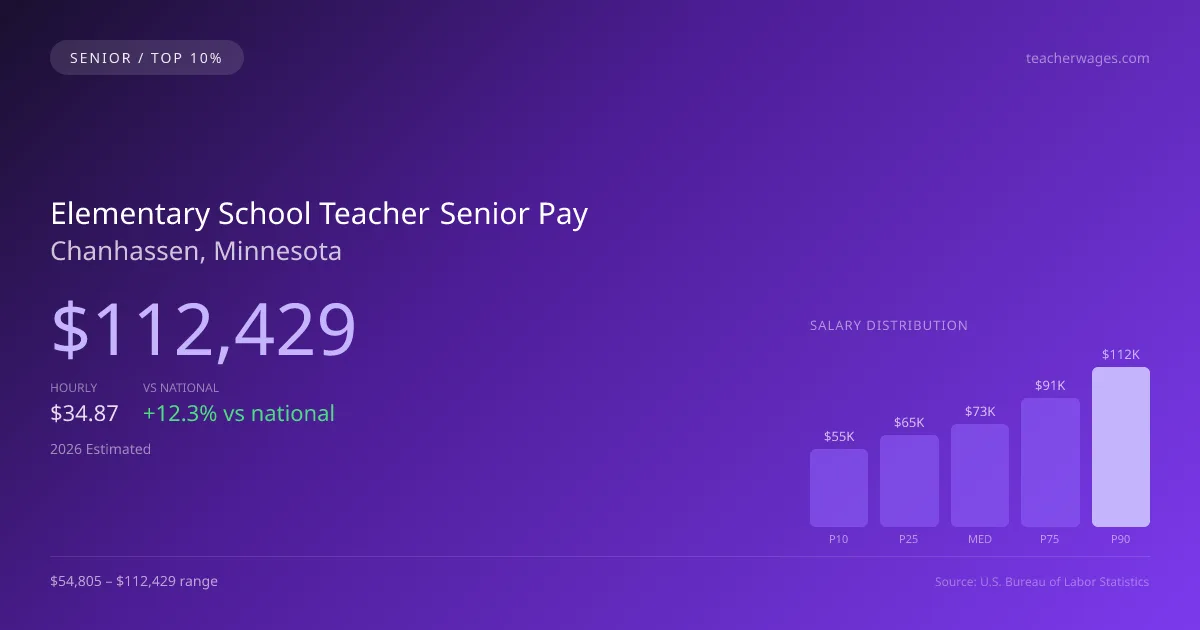 Elementary School Teacher Senior Salary in Chanhassen, MN — 2026 est., based on 2025 BLS
