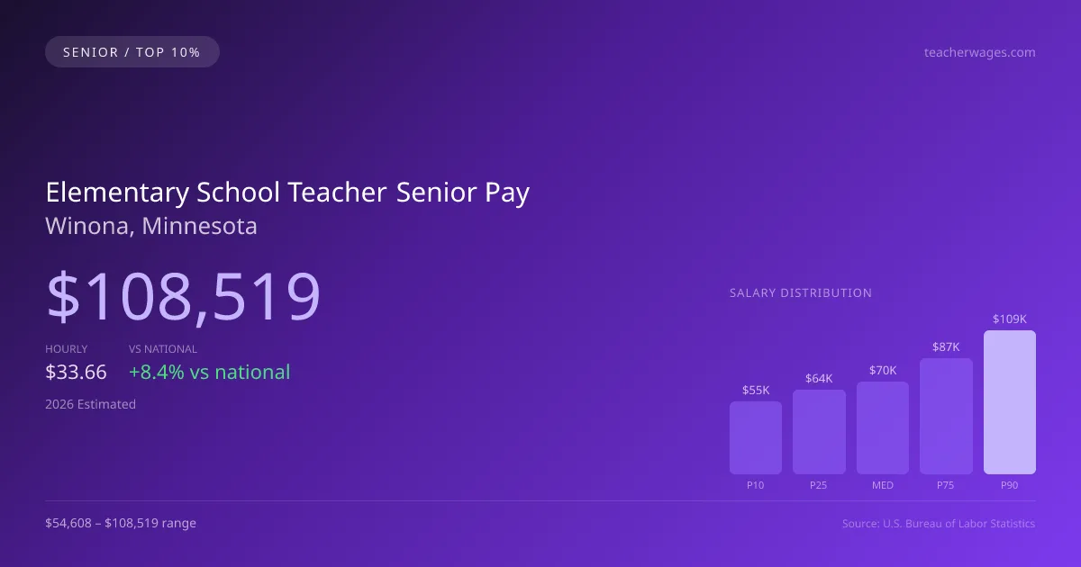 Elementary School Teacher Senior Salary in Winona, MN — 2026 est., based on 2025 BLS