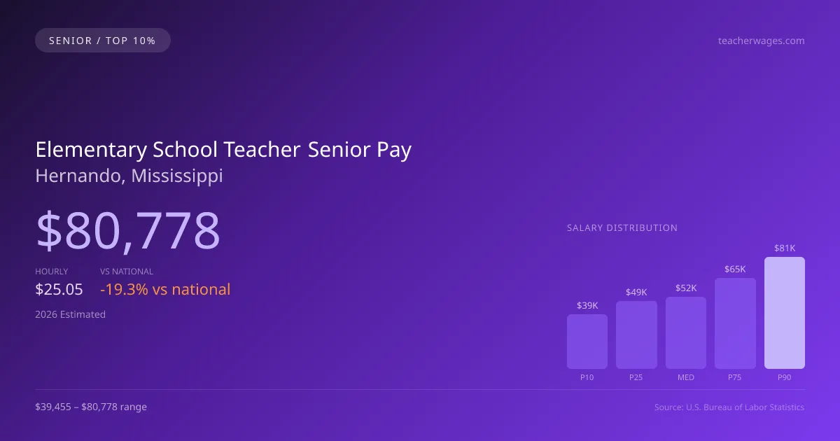 Elementary School Teacher Senior Salary in Hernando, MS — 2026 est., based on 2025 BLS
