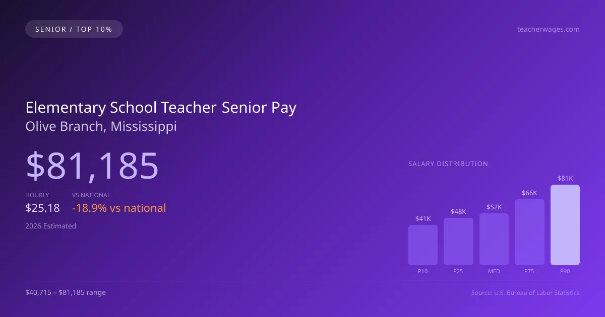 Elementary School Teacher Senior Salary in Olive Branch, MS — 2026 est., based on 2025 BLS