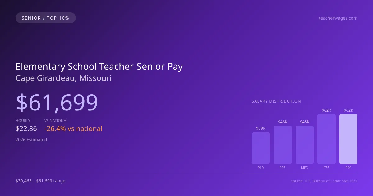 Elementary School Teacher Senior Salary in Cape Girardeau, MO — 2026 est., based on 2025 BLS