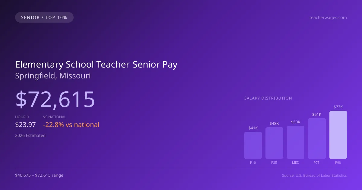 Elementary School Teacher Senior Salary in Springfield, MO — 2026 est., based on 2025 BLS